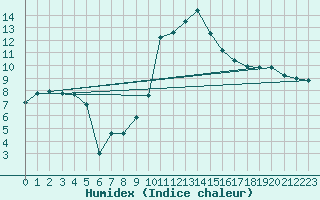 Courbe de l'humidex pour Tarbes (65)