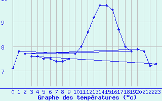 Courbe de tempratures pour Chlons-en-Champagne (51)