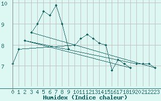 Courbe de l'humidex pour Trier-Petrisberg