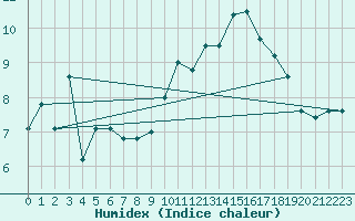 Courbe de l'humidex pour Lanvoc (29)