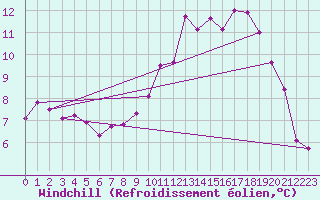 Courbe du refroidissement olien pour Leek Thorncliffe