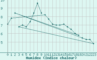 Courbe de l'humidex pour Elm