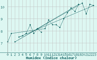 Courbe de l'humidex pour Cabo Peas