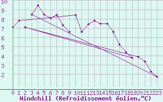 Courbe du refroidissement olien pour Plussin (42)