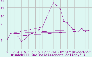 Courbe du refroidissement olien pour Rennes (35)