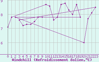 Courbe du refroidissement olien pour Veiholmen