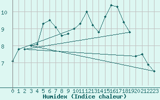 Courbe de l'humidex pour Elgoibar