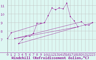 Courbe du refroidissement olien pour Cherbourg (50)