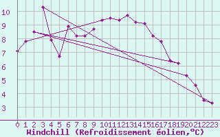 Courbe du refroidissement olien pour Hohrod (68)