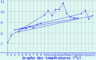 Courbe de tempratures pour Matro (Sw)