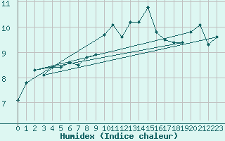 Courbe de l'humidex pour Matro (Sw)