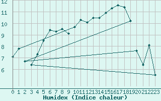 Courbe de l'humidex pour Viljandi