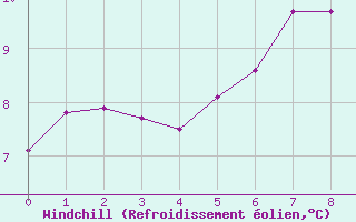 Courbe du refroidissement olien pour Fair Isle