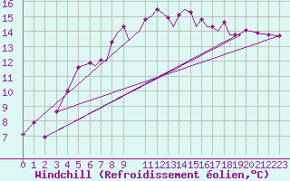 Courbe du refroidissement olien pour Farnborough