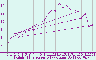 Courbe du refroidissement olien pour Landivisiau (29)