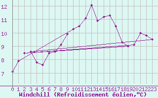 Courbe du refroidissement olien pour Lesko
