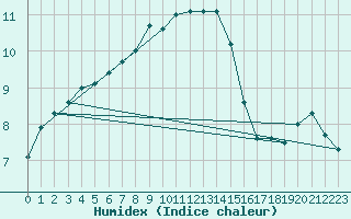 Courbe de l'humidex pour Wolfsegg