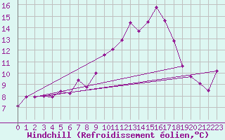 Courbe du refroidissement olien pour Buchs / Aarau