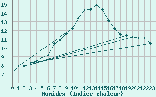 Courbe de l'humidex pour Turretot (76)