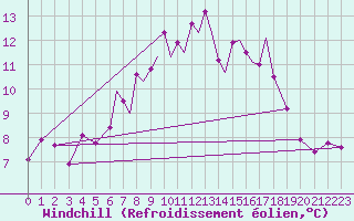 Courbe du refroidissement olien pour Scilly - Saint Mary