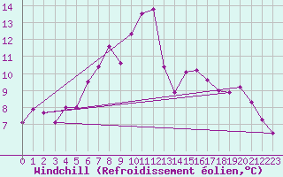 Courbe du refroidissement olien pour Crap Masegn
