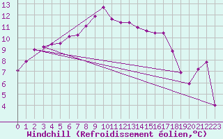 Courbe du refroidissement olien pour Robbia