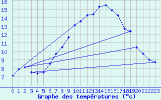 Courbe de tempratures pour Weitensfeld