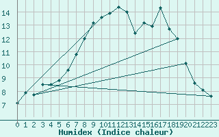 Courbe de l'humidex pour Bingley