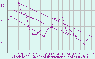 Courbe du refroidissement olien pour Tarbes (65)