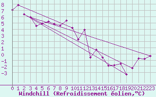 Courbe du refroidissement olien pour Chasseral (Sw)