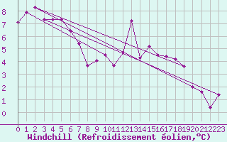 Courbe du refroidissement olien pour Bealach Na Ba No2