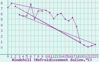 Courbe du refroidissement olien pour Hohenpeissenberg
