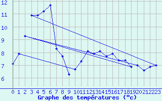 Courbe de tempratures pour Valleroy (54)