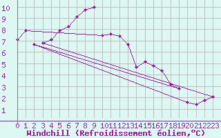 Courbe du refroidissement olien pour Le Puy - Loudes (43)