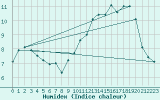 Courbe de l'humidex pour Wittering