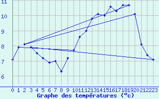 Courbe de tempratures pour Wittering