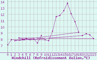 Courbe du refroidissement olien pour Avord (18)