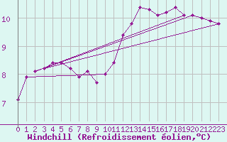 Courbe du refroidissement olien pour Dourgne - En Galis (81)