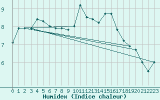 Courbe de l'humidex pour Lough Fea