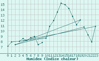 Courbe de l'humidex pour Puissalicon (34)