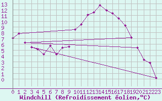 Courbe du refroidissement olien pour Delemont