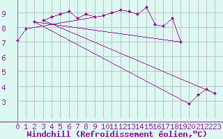 Courbe du refroidissement olien pour Ploudalmezeau (29)