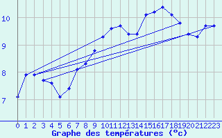 Courbe de tempratures pour Croisette (62)