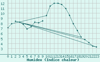 Courbe de l'humidex pour Hoerby