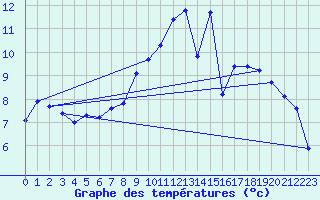Courbe de tempratures pour Douzy (08)
