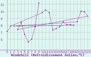 Courbe du refroidissement olien pour Kvamskogen-Jonshogdi 