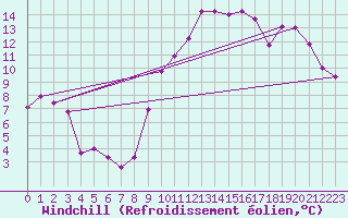 Courbe du refroidissement olien pour Bagnres-de-Luchon (31)