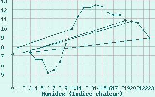 Courbe de l'humidex pour Cabo Peas