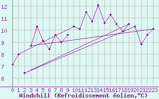 Courbe du refroidissement olien pour Perugia S Egido