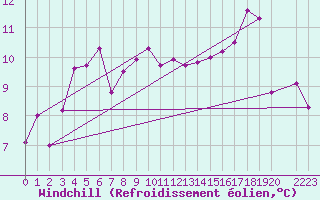 Courbe du refroidissement olien pour Ile de Groix (56)